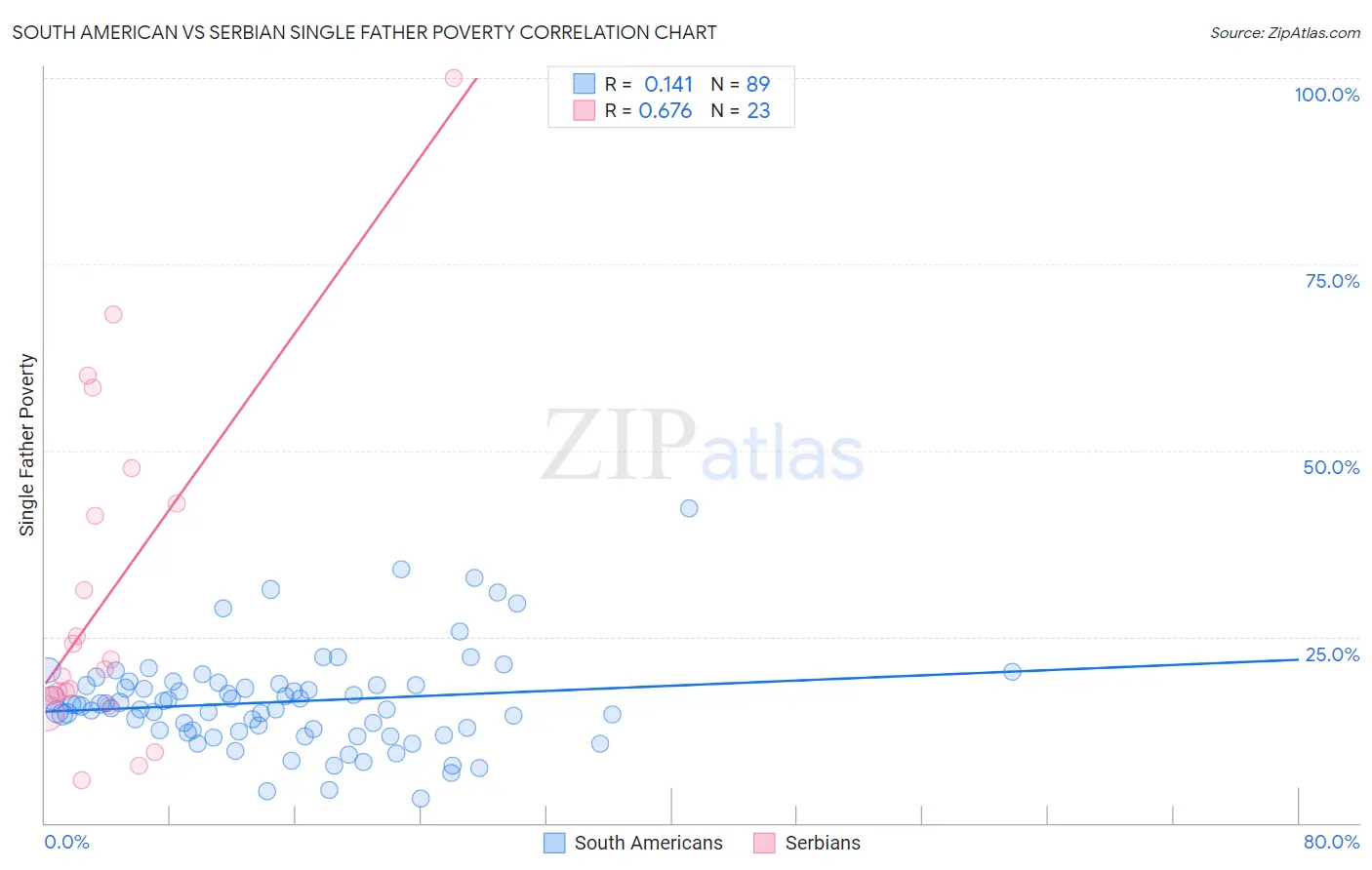 South American vs Serbian Single Father Poverty