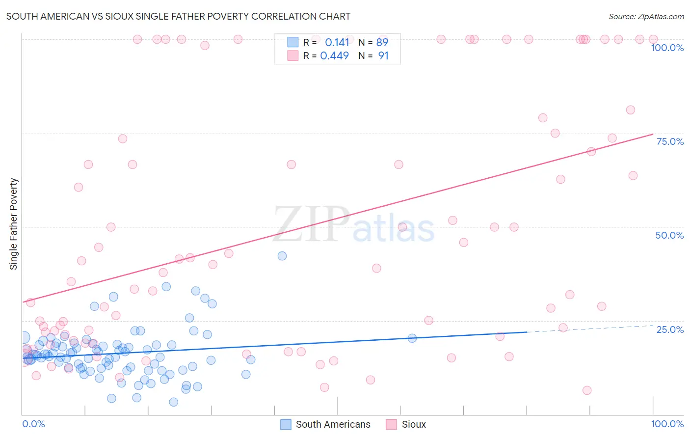 South American vs Sioux Single Father Poverty