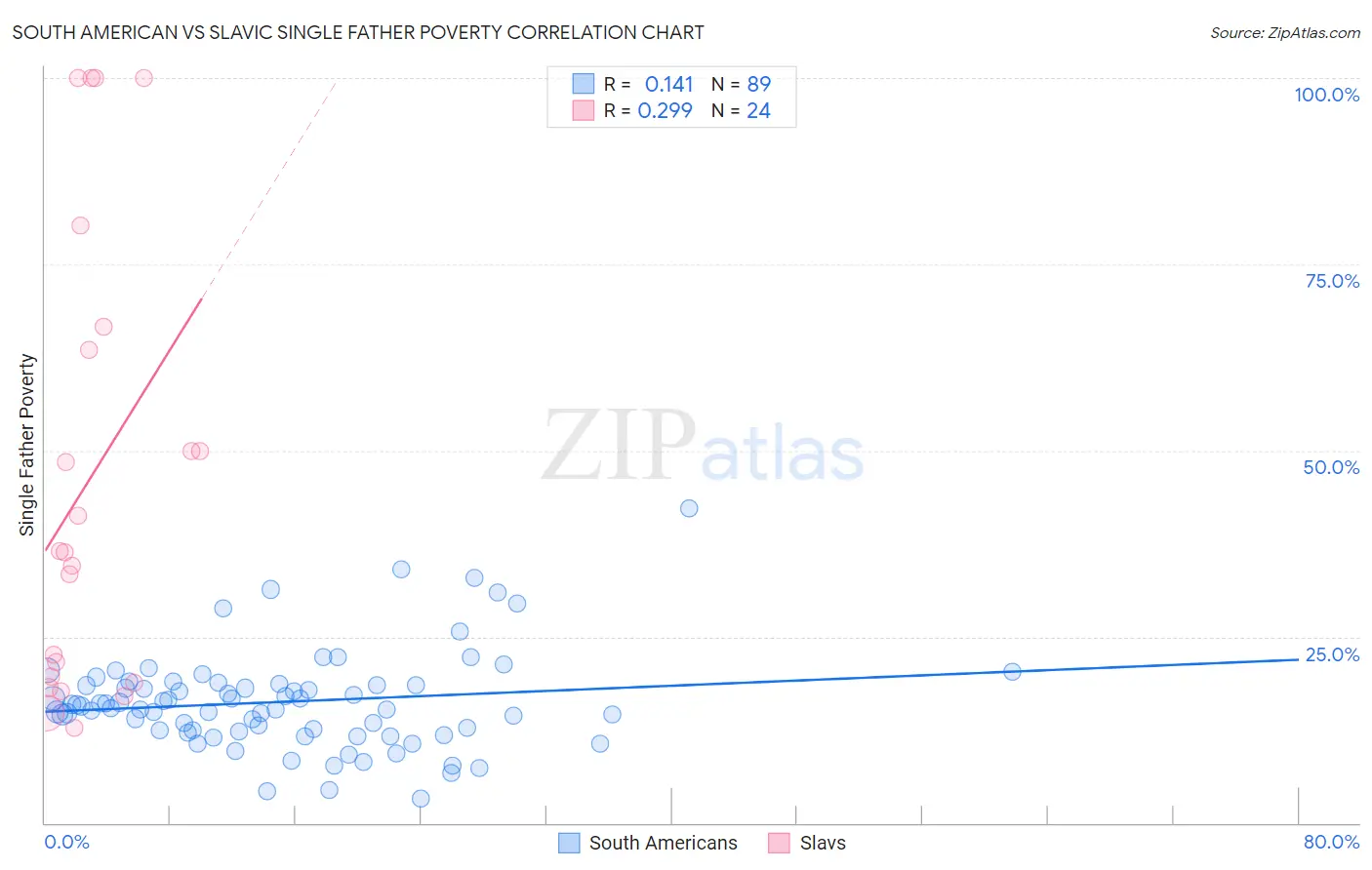 South American vs Slavic Single Father Poverty