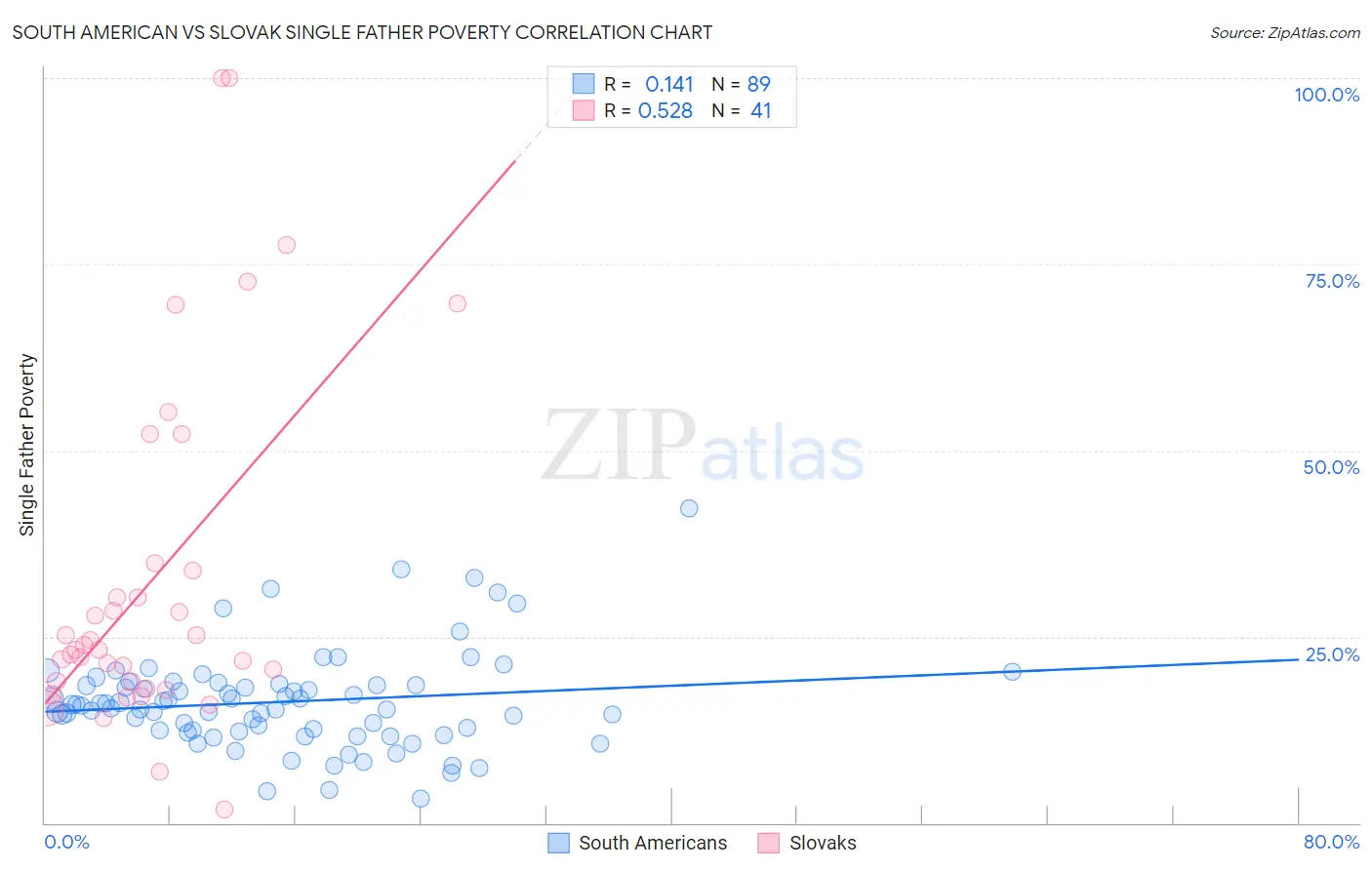 South American vs Slovak Single Father Poverty