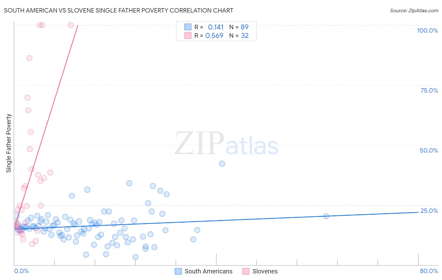 South American vs Slovene Single Father Poverty