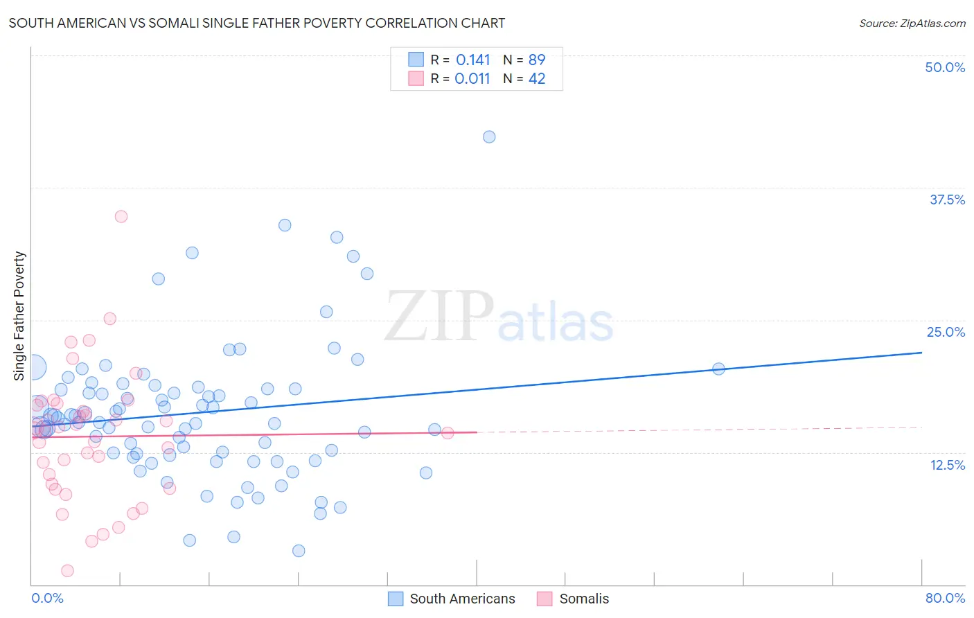 South American vs Somali Single Father Poverty