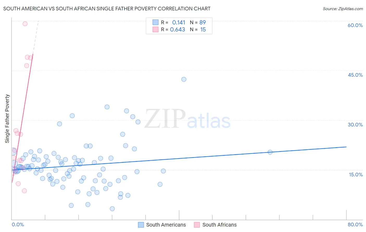 South American vs South African Single Father Poverty