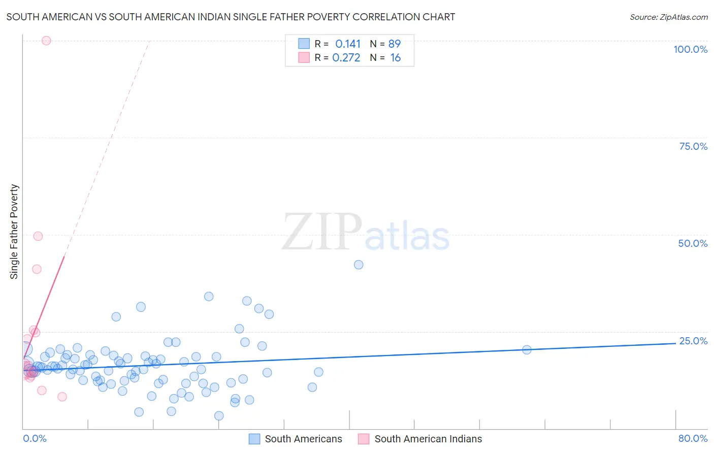 South American vs South American Indian Single Father Poverty