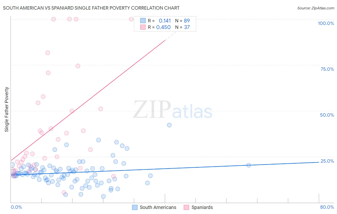 South American vs Spaniard Single Father Poverty