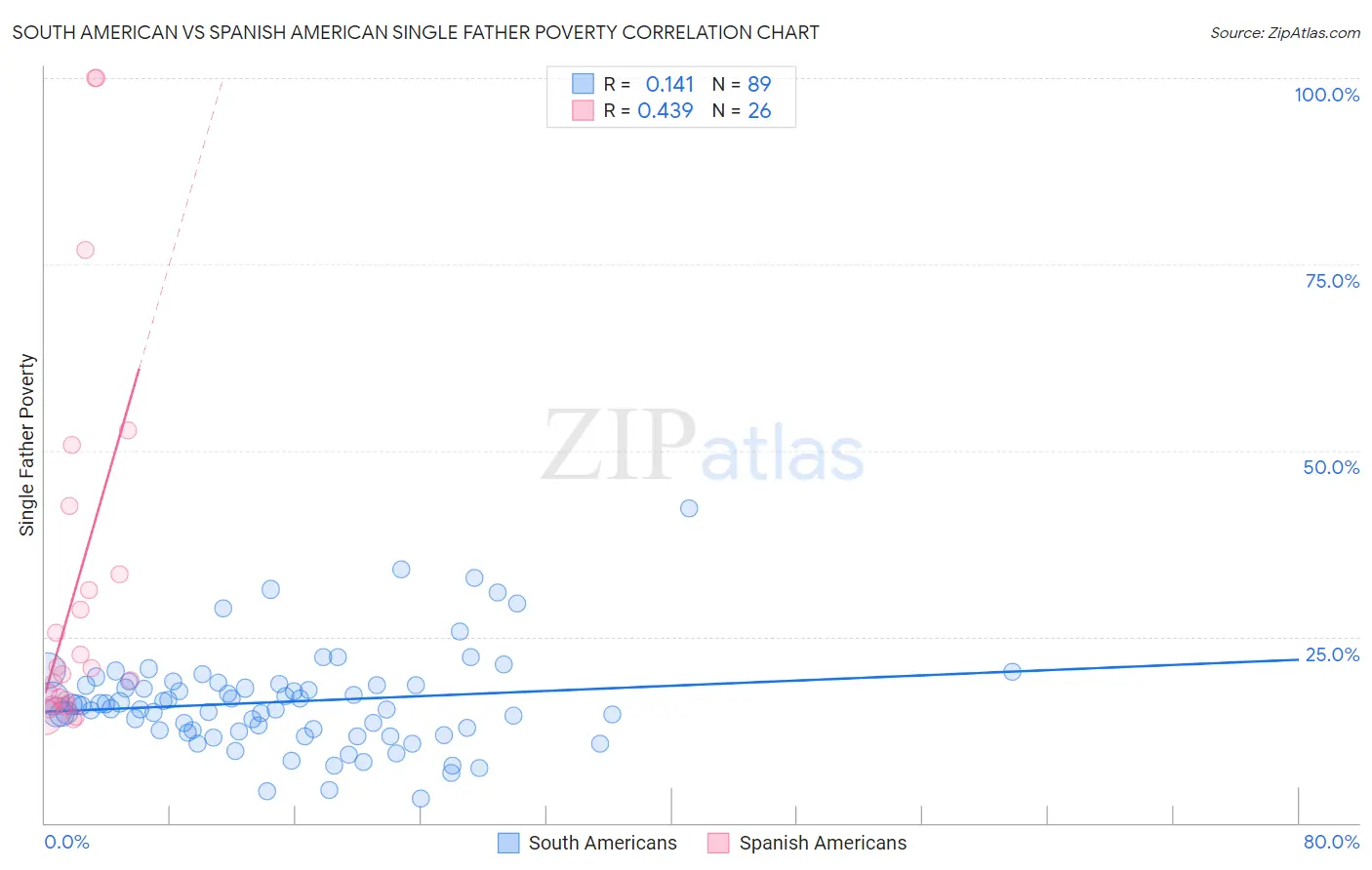 South American vs Spanish American Single Father Poverty