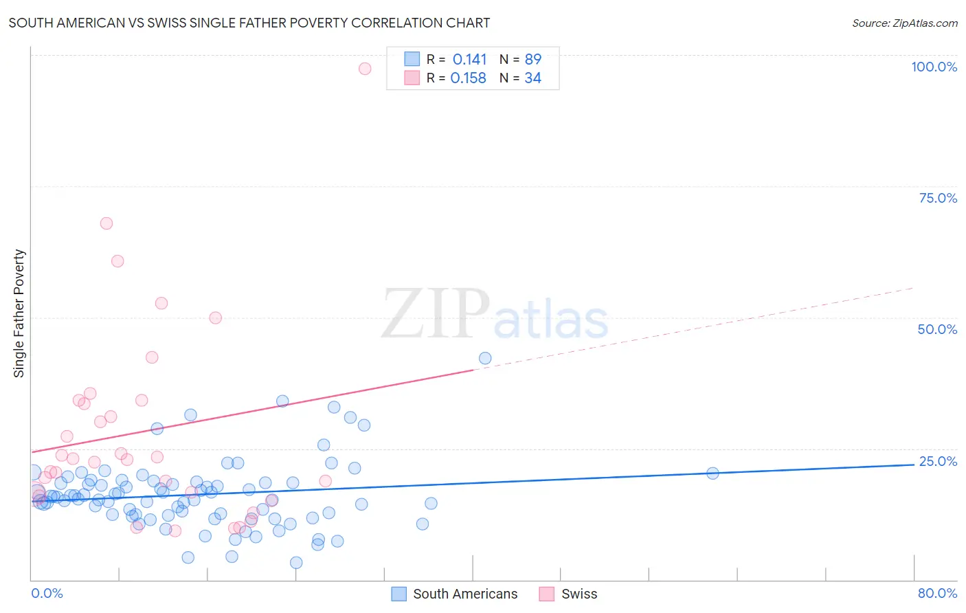 South American vs Swiss Single Father Poverty