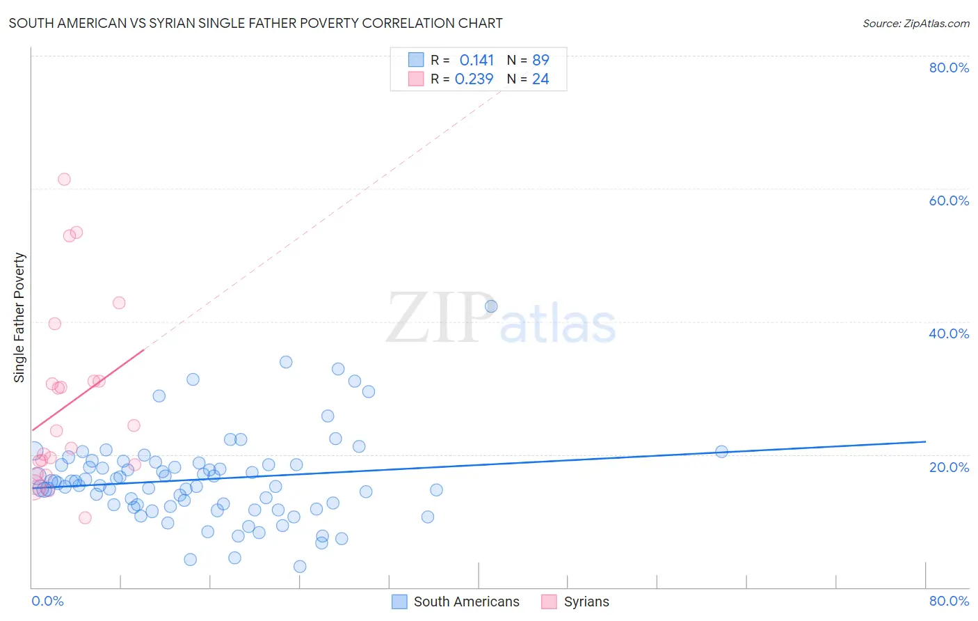 South American vs Syrian Single Father Poverty