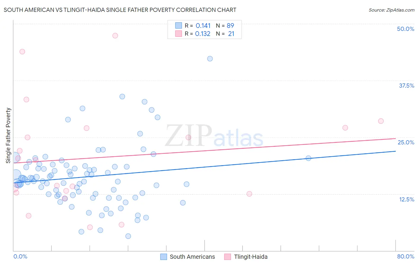 South American vs Tlingit-Haida Single Father Poverty