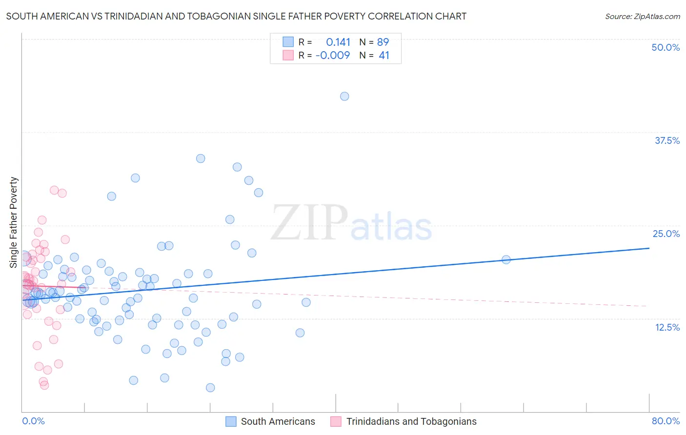 South American vs Trinidadian and Tobagonian Single Father Poverty