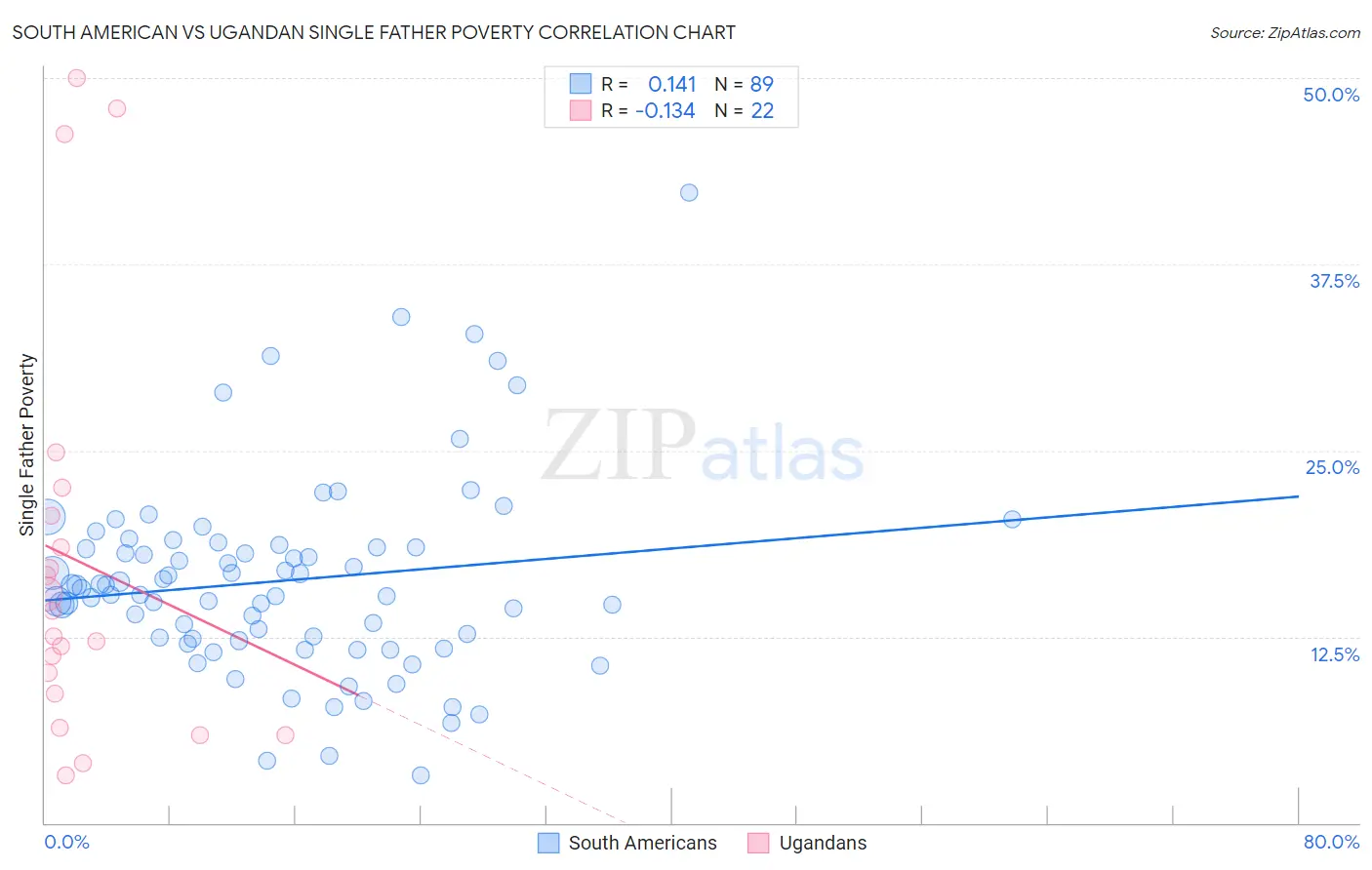 South American vs Ugandan Single Father Poverty