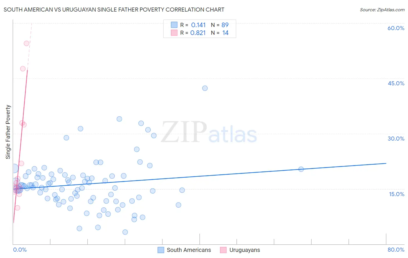 South American vs Uruguayan Single Father Poverty