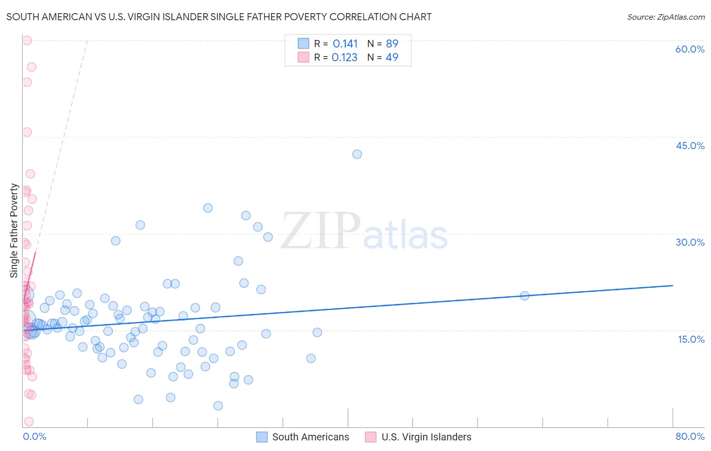South American vs U.S. Virgin Islander Single Father Poverty
