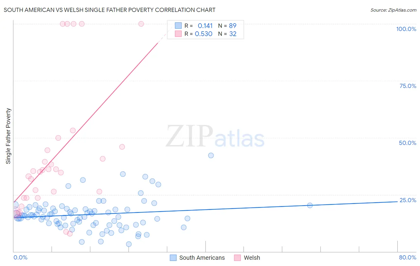 South American vs Welsh Single Father Poverty