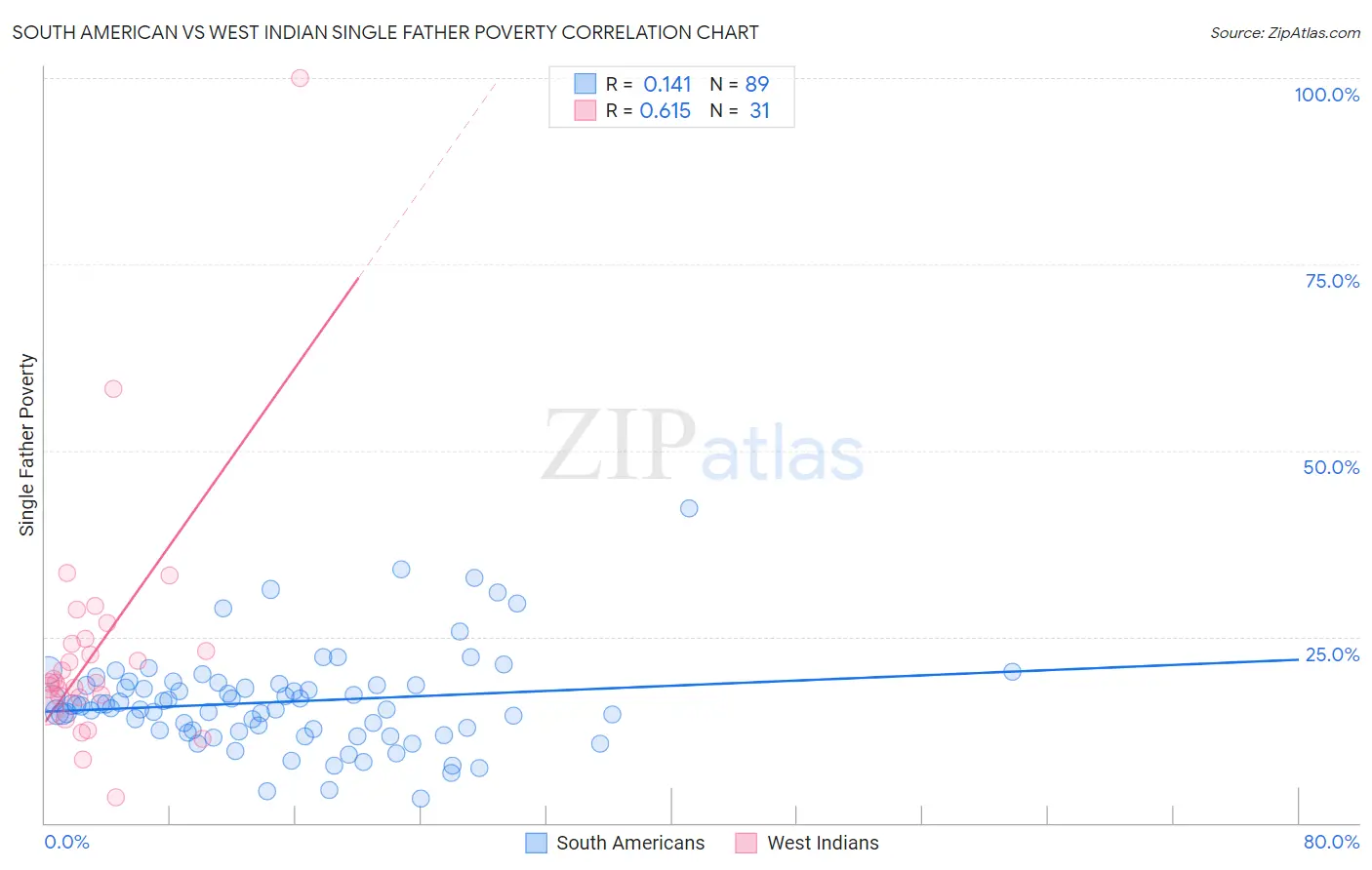 South American vs West Indian Single Father Poverty