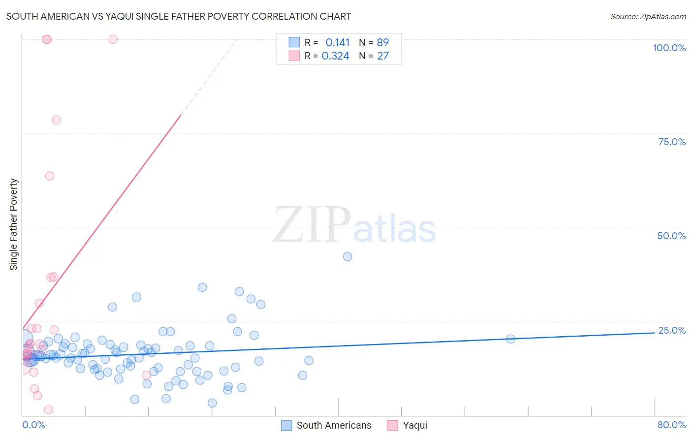 South American vs Yaqui Single Father Poverty