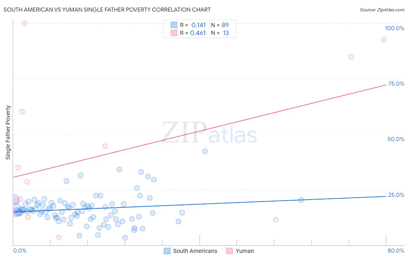 South American vs Yuman Single Father Poverty