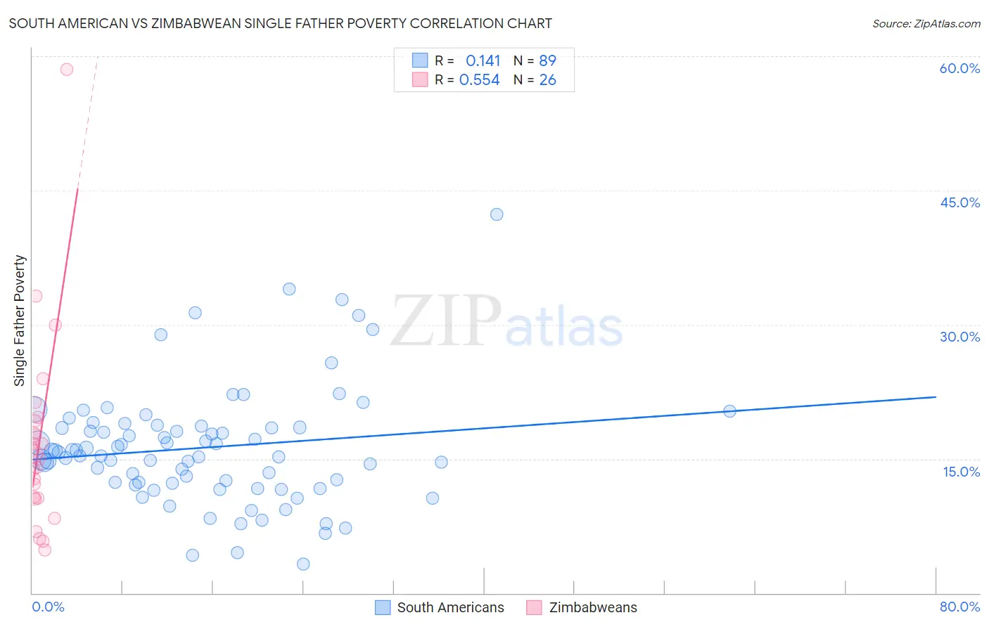 South American vs Zimbabwean Single Father Poverty