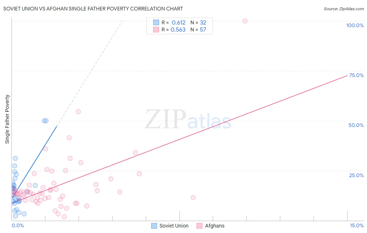 Soviet Union vs Afghan Single Father Poverty