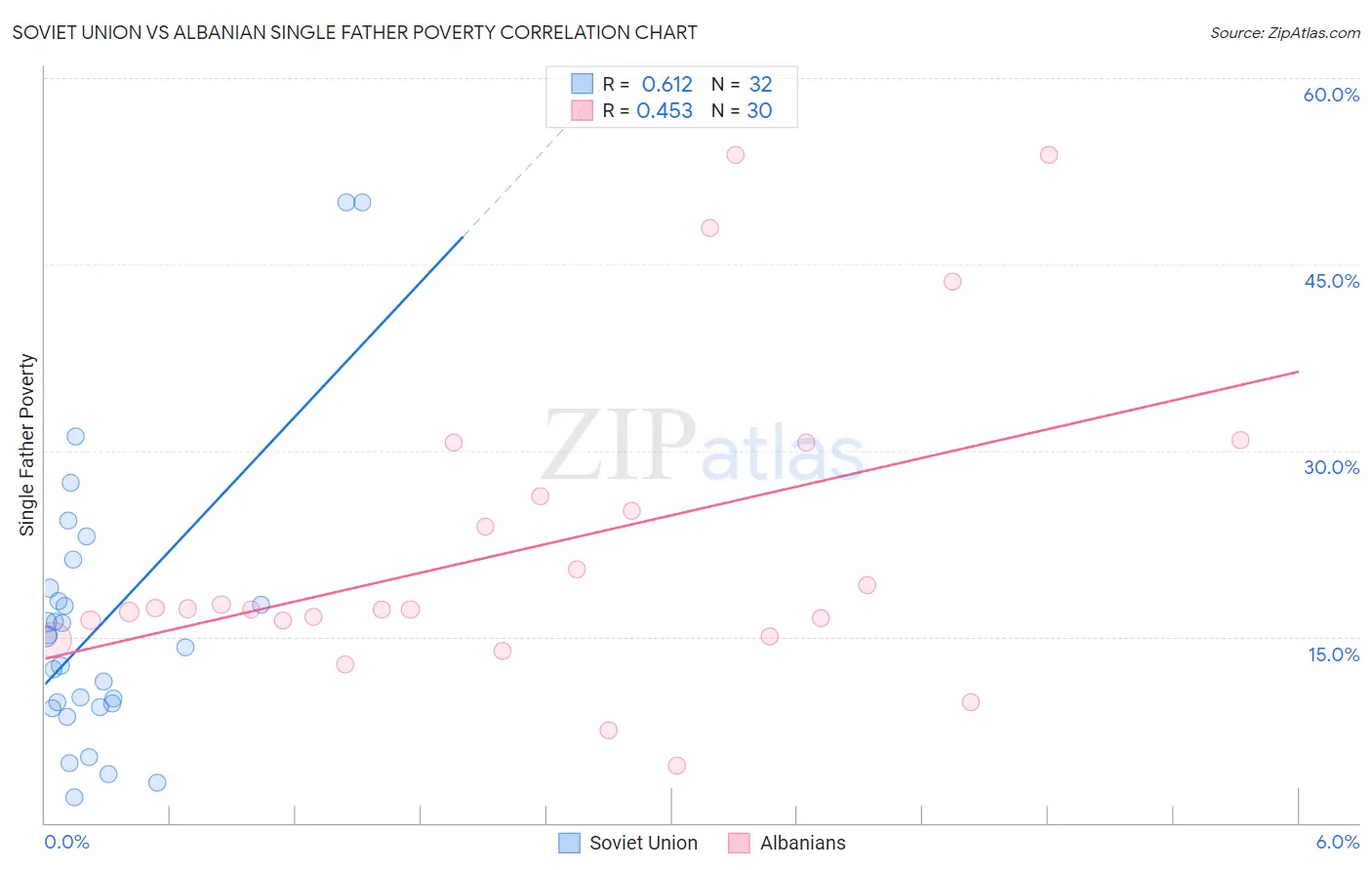 Soviet Union vs Albanian Single Father Poverty