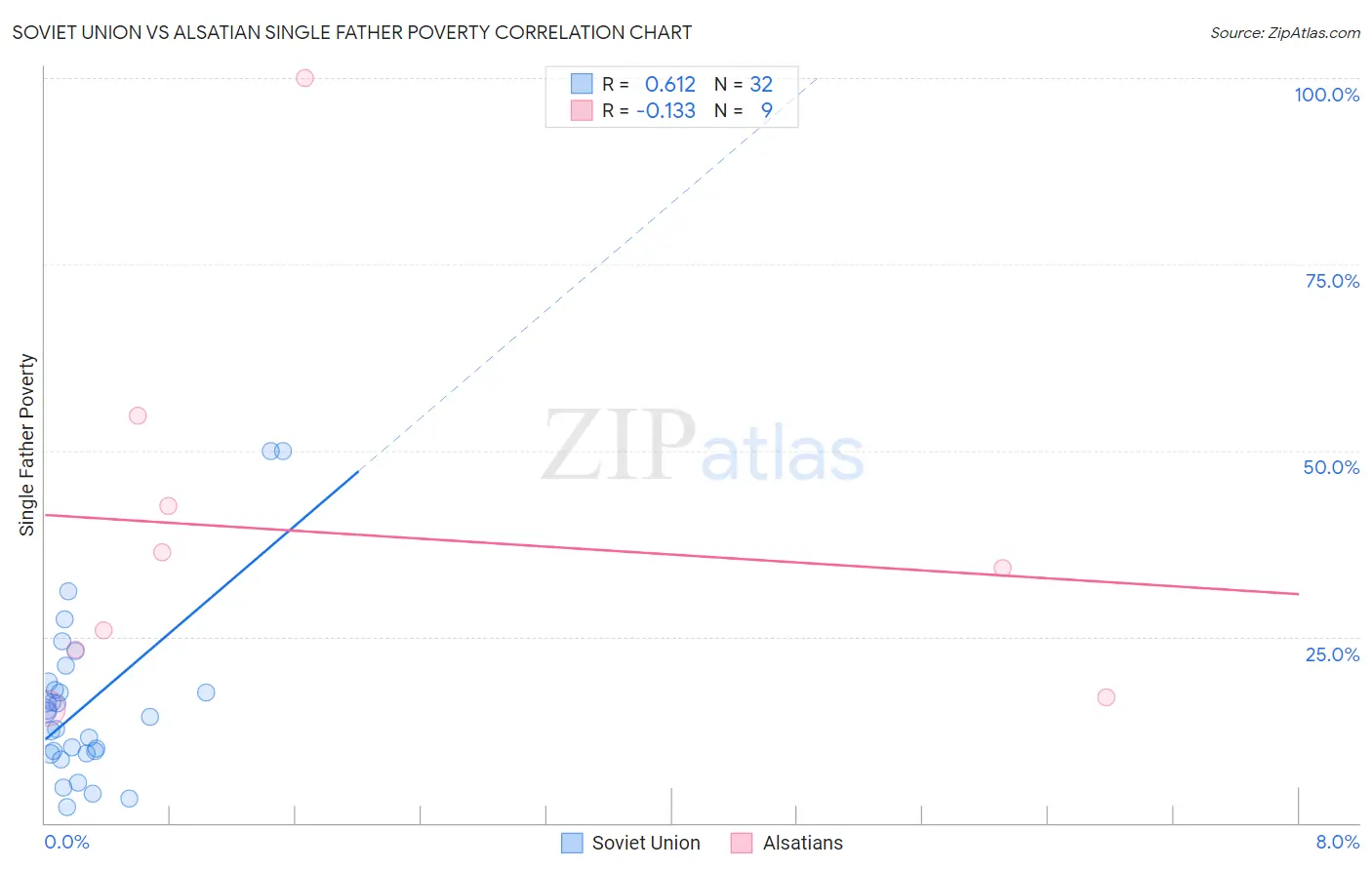 Soviet Union vs Alsatian Single Father Poverty