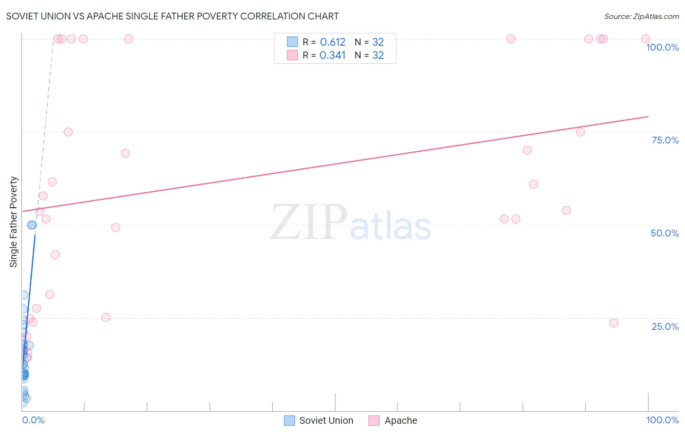 Soviet Union vs Apache Single Father Poverty