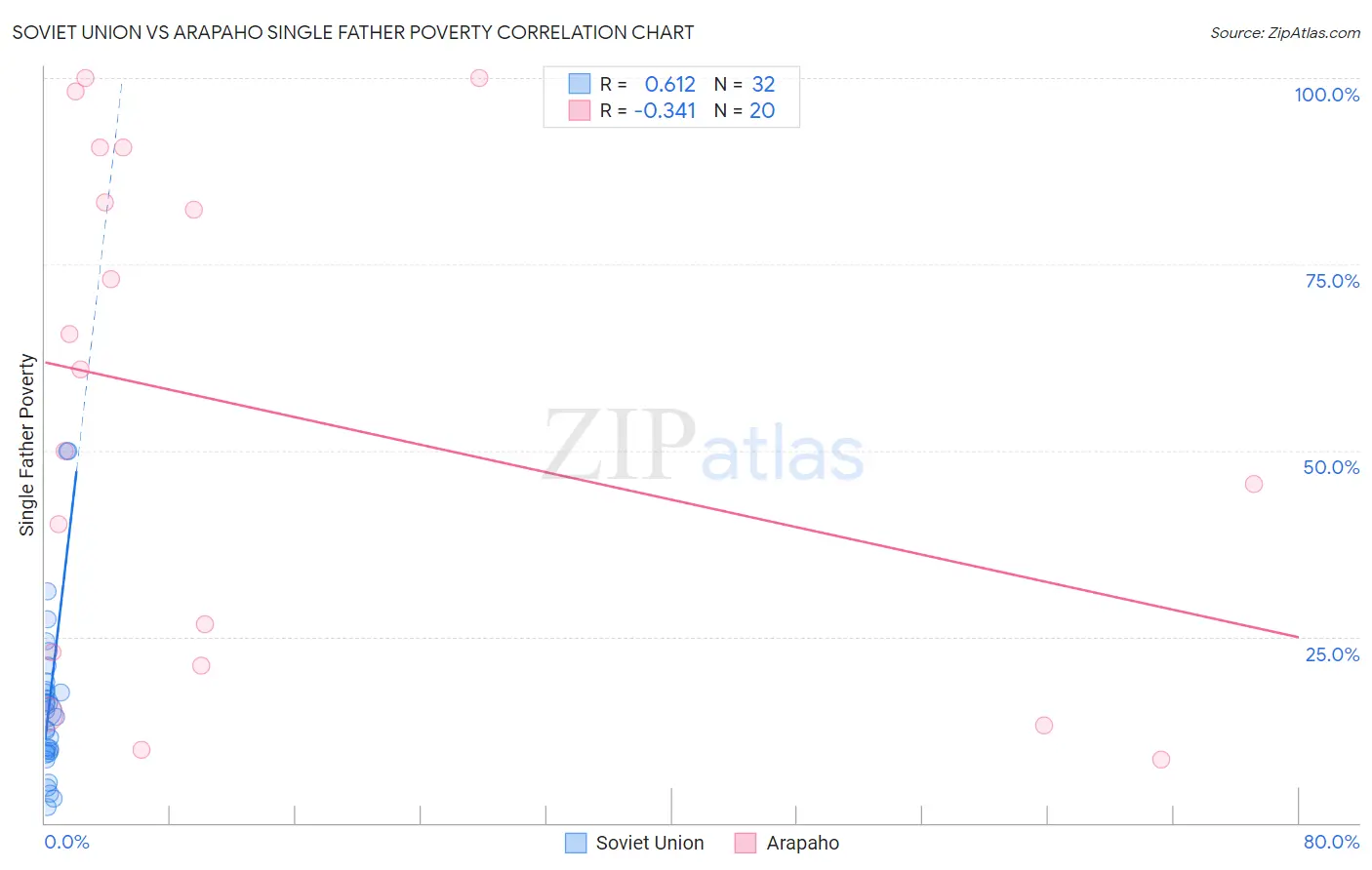 Soviet Union vs Arapaho Single Father Poverty
