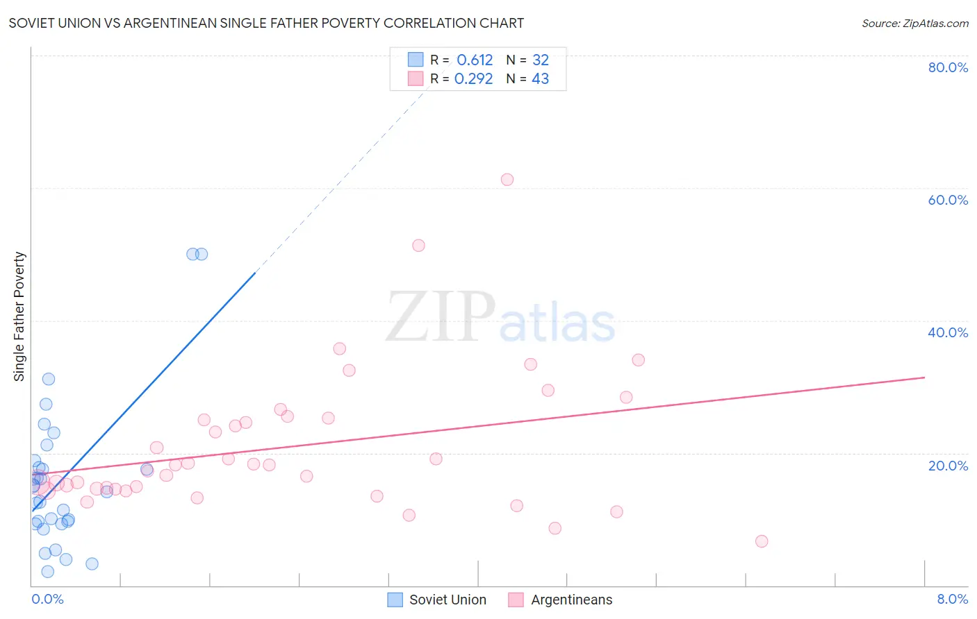 Soviet Union vs Argentinean Single Father Poverty