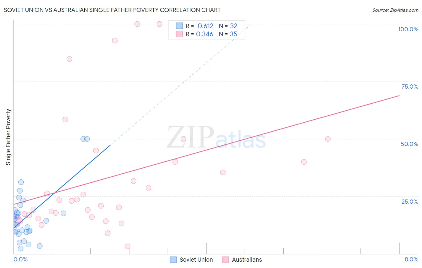 Soviet Union vs Australian Single Father Poverty