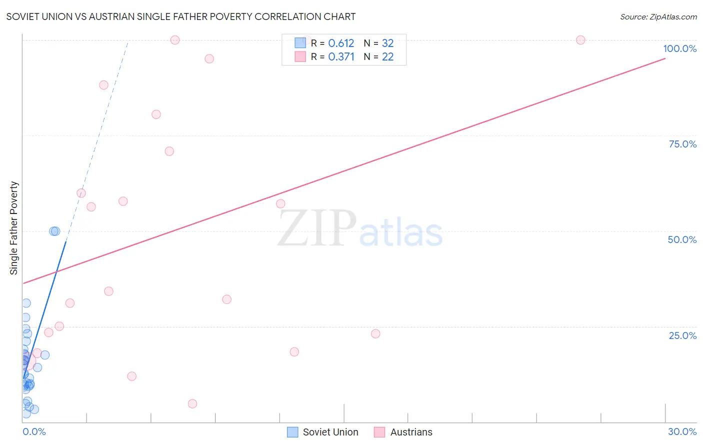 Soviet Union vs Austrian Single Father Poverty