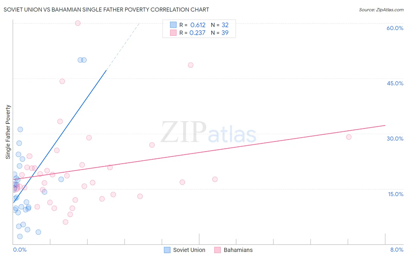 Soviet Union vs Bahamian Single Father Poverty