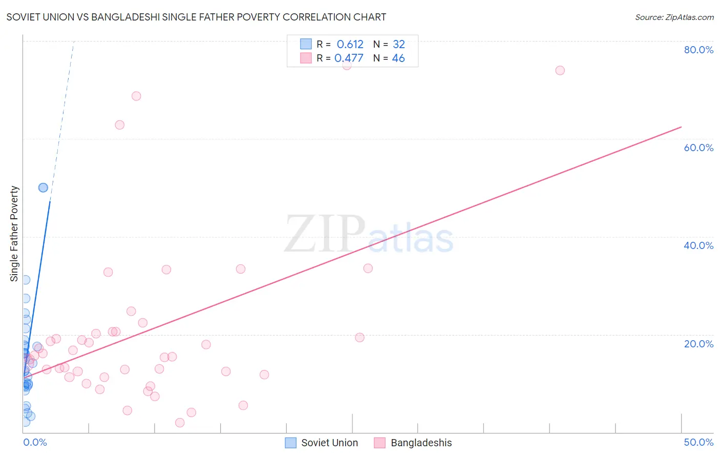 Soviet Union vs Bangladeshi Single Father Poverty
