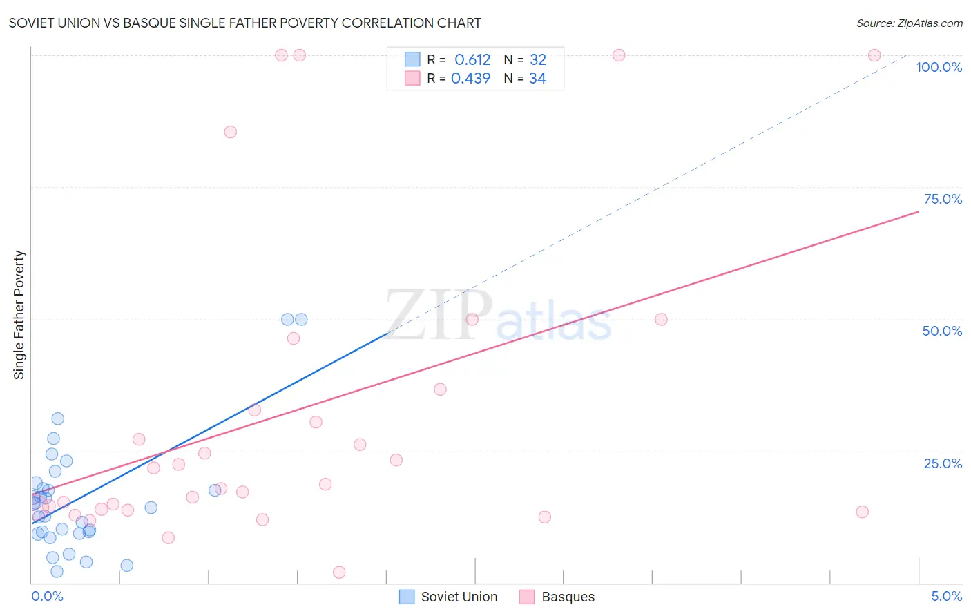 Soviet Union vs Basque Single Father Poverty