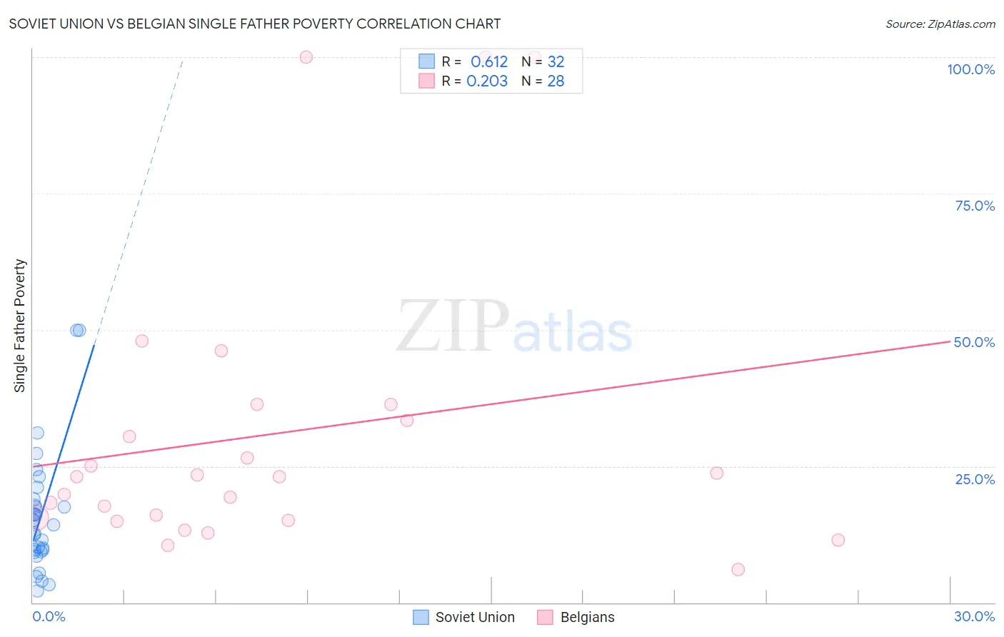 Soviet Union vs Belgian Single Father Poverty