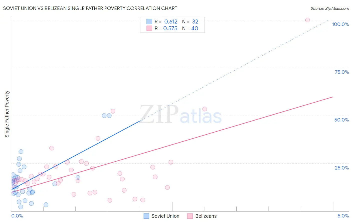 Soviet Union vs Belizean Single Father Poverty