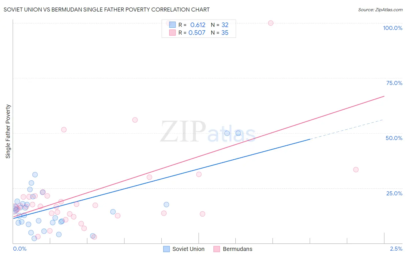 Soviet Union vs Bermudan Single Father Poverty