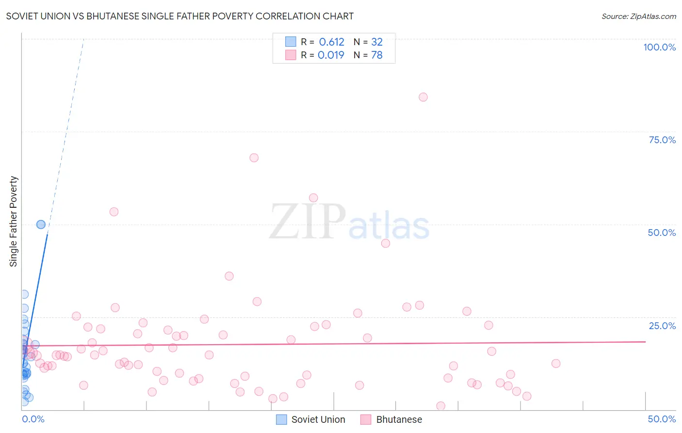 Soviet Union vs Bhutanese Single Father Poverty