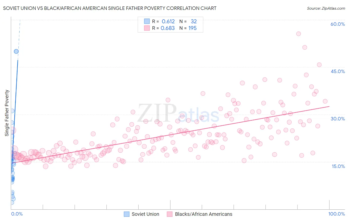 Soviet Union vs Black/African American Single Father Poverty