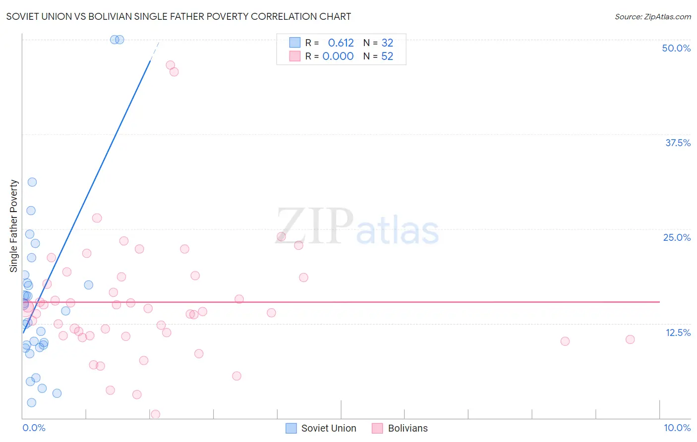 Soviet Union vs Bolivian Single Father Poverty
