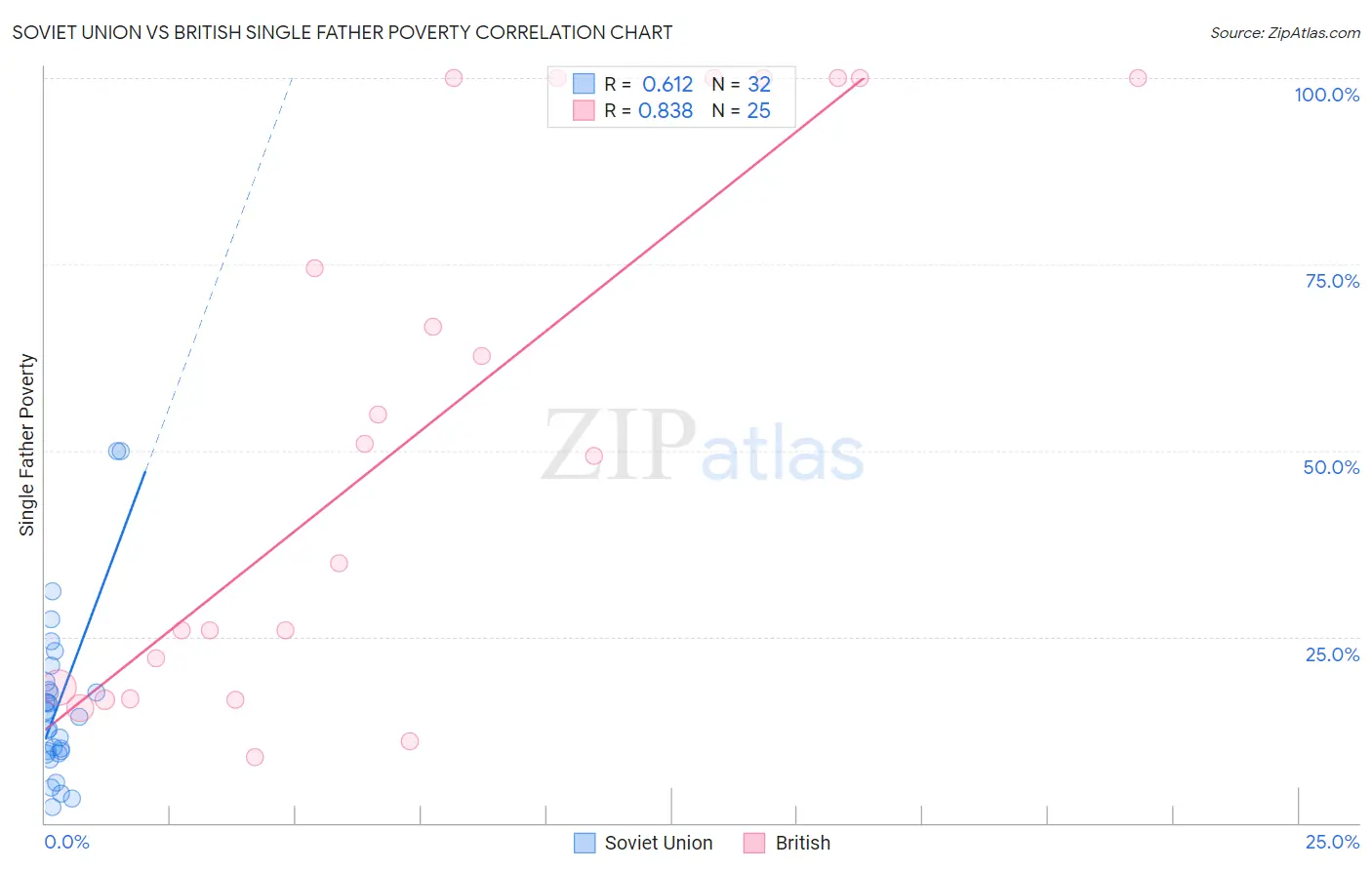 Soviet Union vs British Single Father Poverty