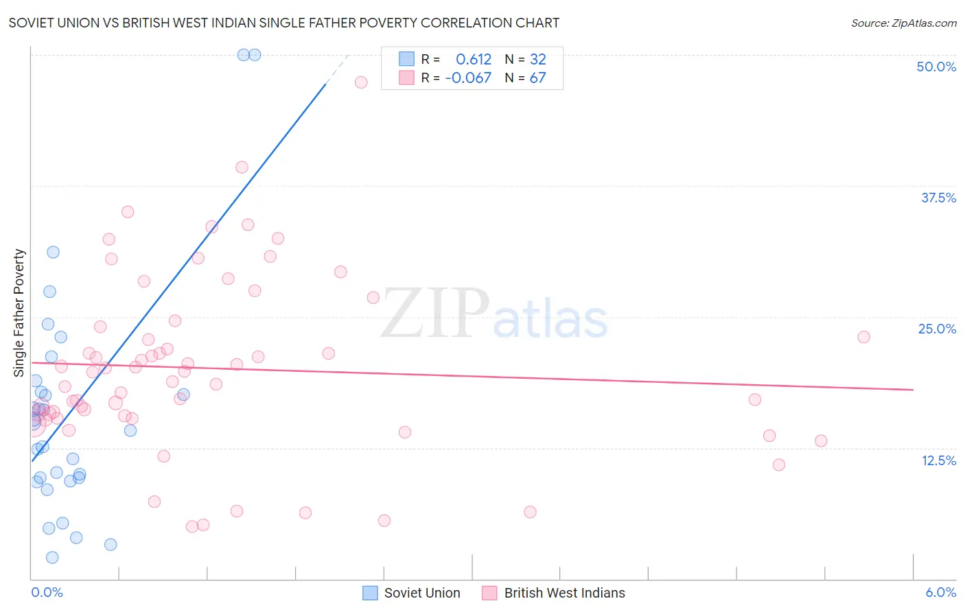 Soviet Union vs British West Indian Single Father Poverty