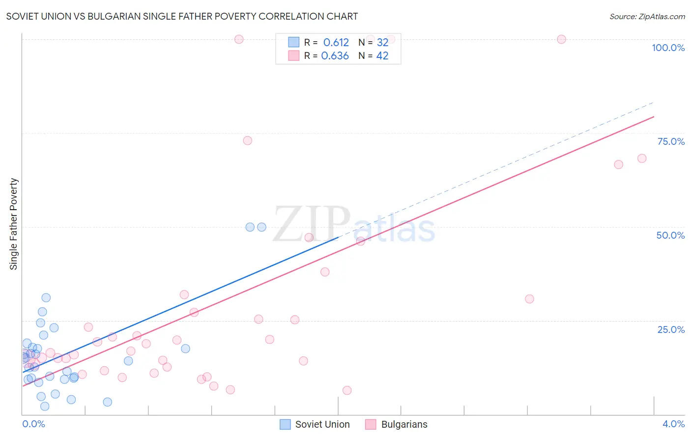 Soviet Union vs Bulgarian Single Father Poverty