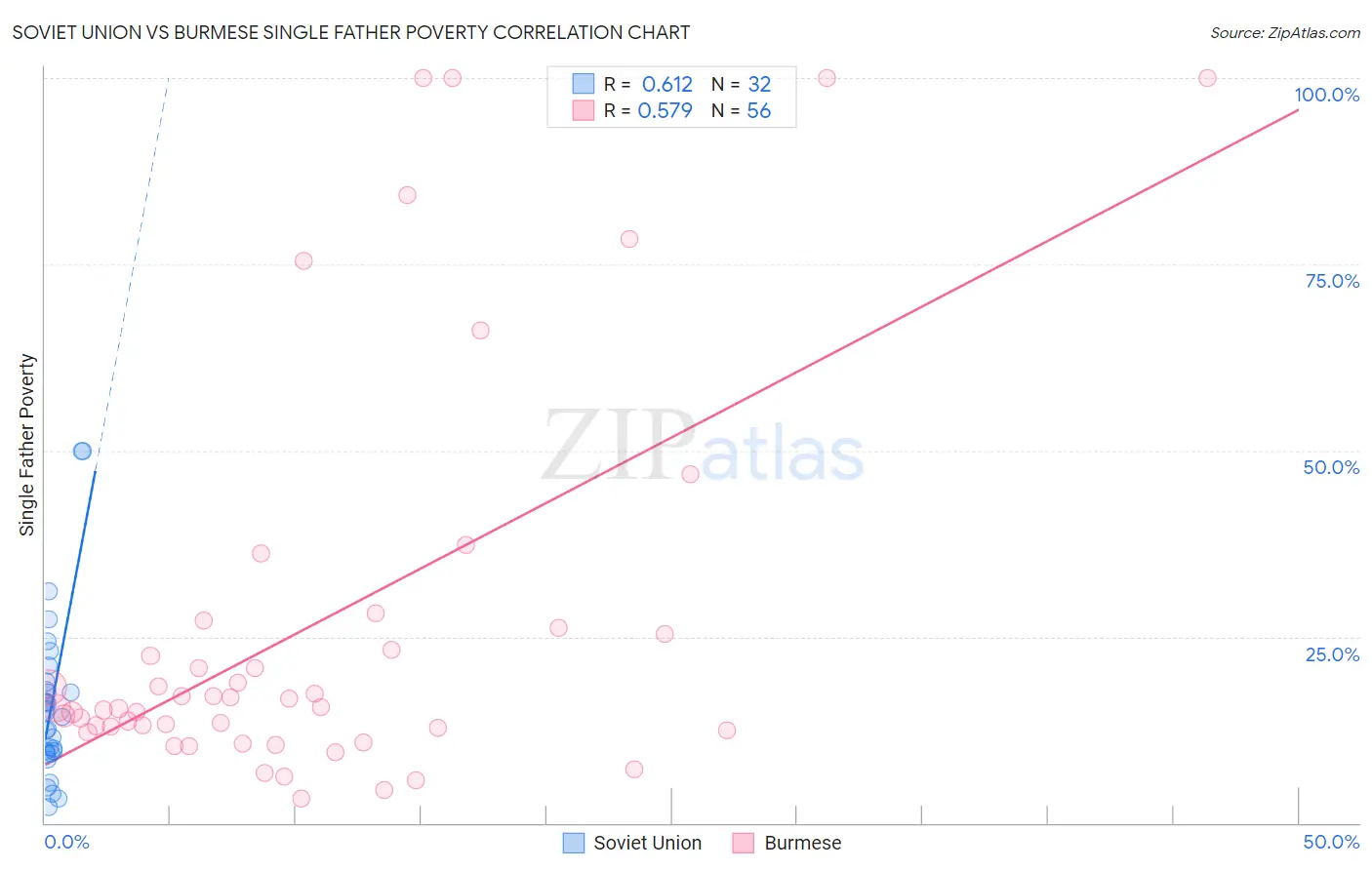 Soviet Union vs Burmese Single Father Poverty