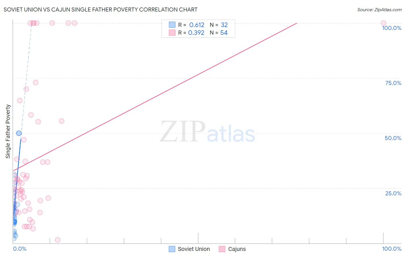 Soviet Union vs Cajun Single Father Poverty