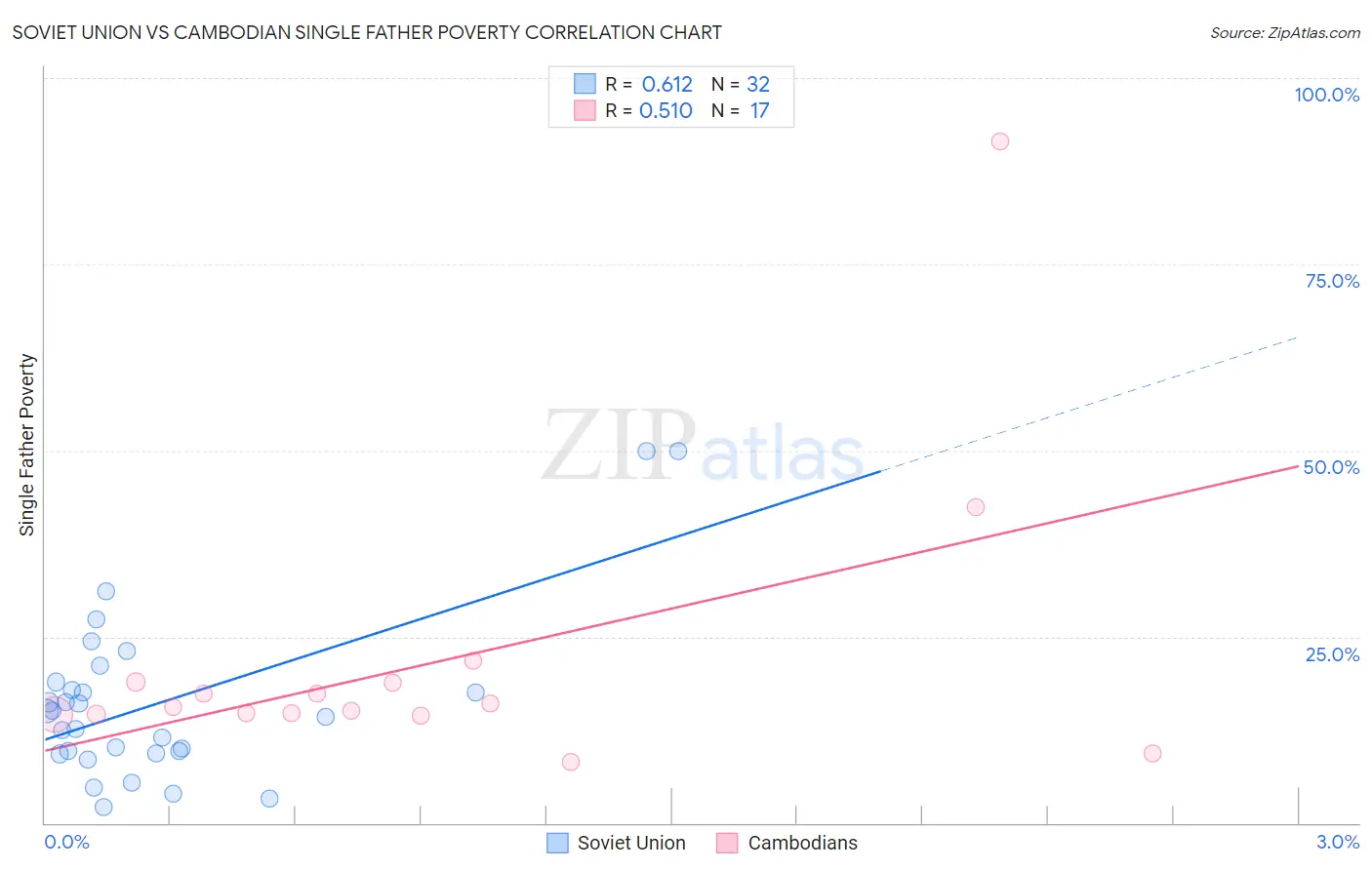 Soviet Union vs Cambodian Single Father Poverty