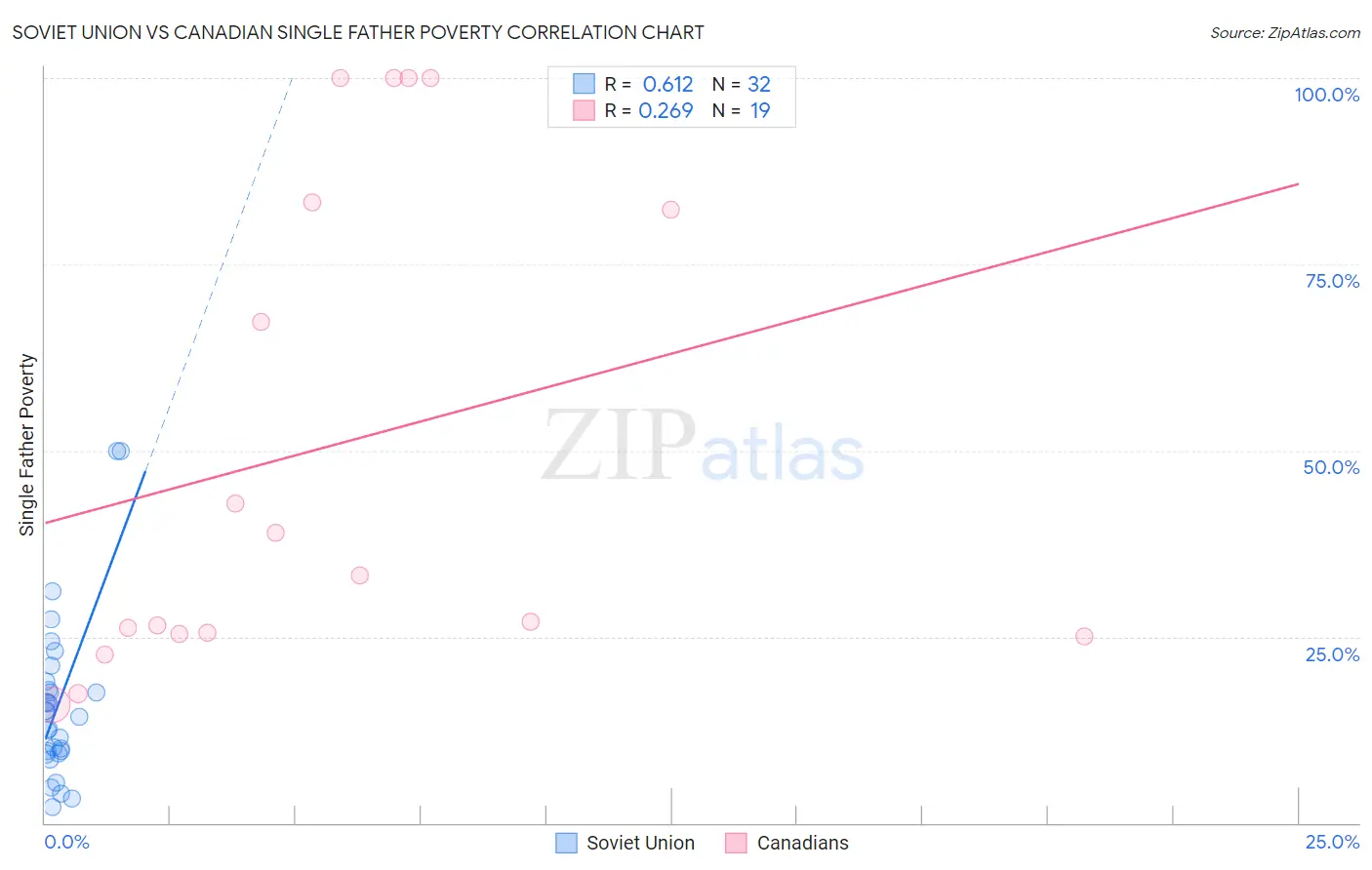 Soviet Union vs Canadian Single Father Poverty