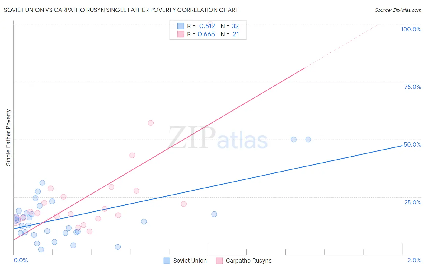 Soviet Union vs Carpatho Rusyn Single Father Poverty