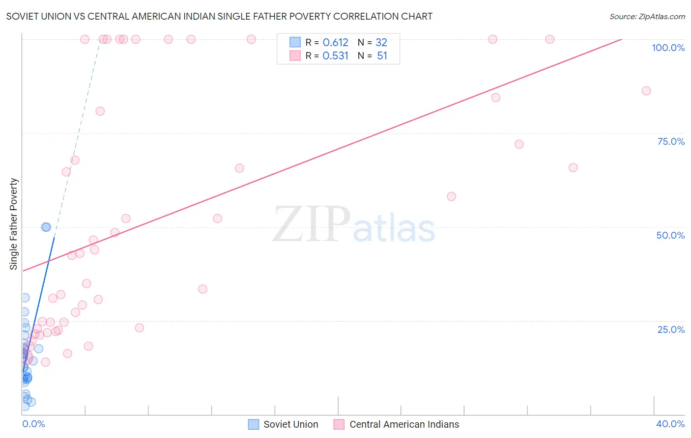 Soviet Union vs Central American Indian Single Father Poverty