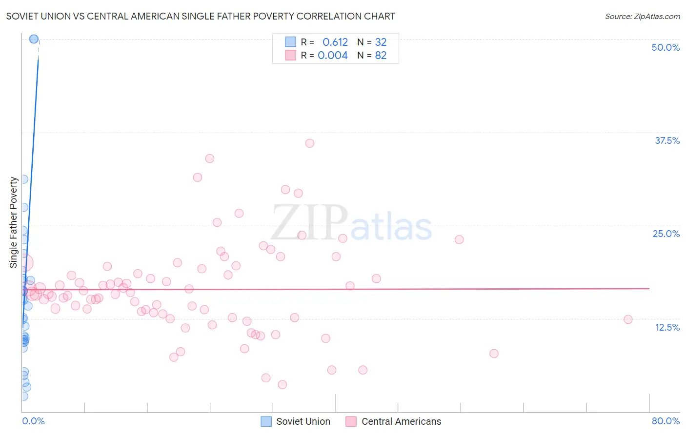 Soviet Union vs Central American Single Father Poverty