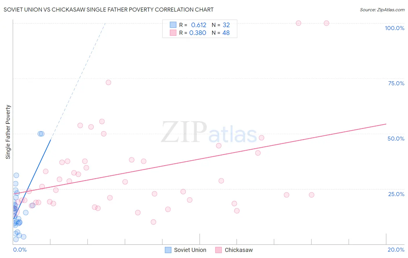 Soviet Union vs Chickasaw Single Father Poverty